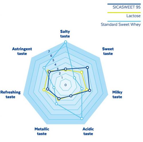 Profil sensoriel sicasweet 95